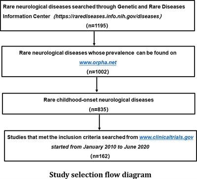 A survey of registered pharmacological clinical trials on rare neurological diseases in children in 2010–2020